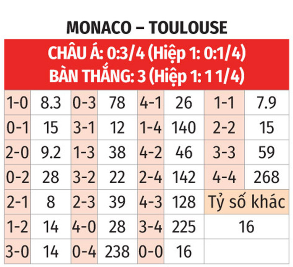 Nhận định bóng đá Monaco vs Toulouse, 23h00 ngày 7/12: Chủ nhà lại 'chìm'