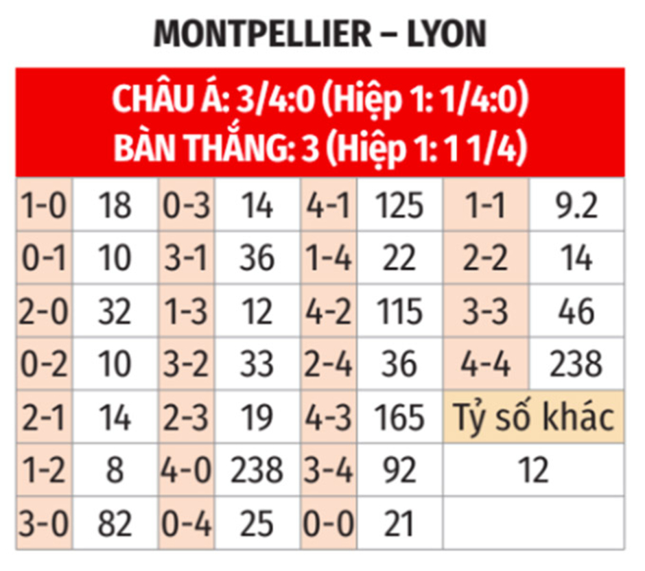 Nhận định bóng đá Montpellier vs Lyon, 21h00 ngày 16/2: Mãnh sư vồ mồi