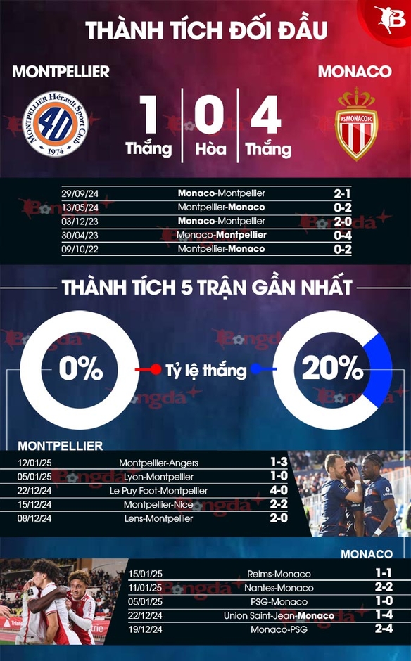 Nhận định bóng đá Montpellier vs Monaco, 01h00 ngày 18/1: Không còn đường lùi!