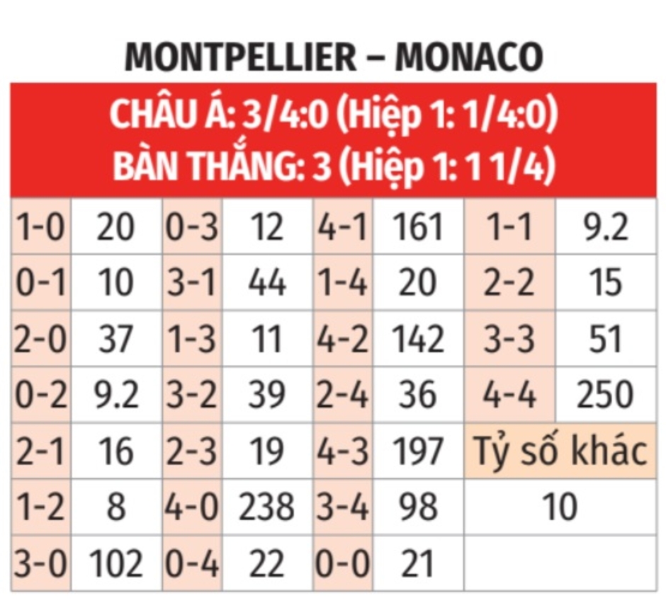 Nhận định bóng đá Montpellier vs Monaco, 01h00 ngày 18/1: Không còn đường lùi!