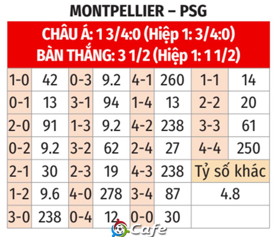 Nhận định bóng đá Montpellier vs PSG, 02h00 ngày 11/5: Sân khấu của kép phụ