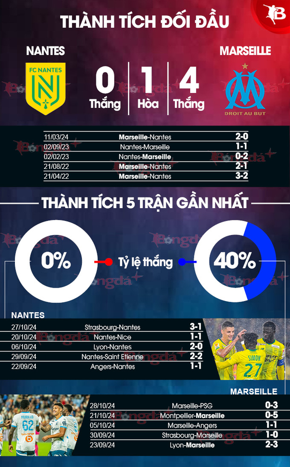 Nhận định bóng đá Nantes vs Marseille, 02h45 ngày 4/11: Bắt Chim hoàng yến tại tổ