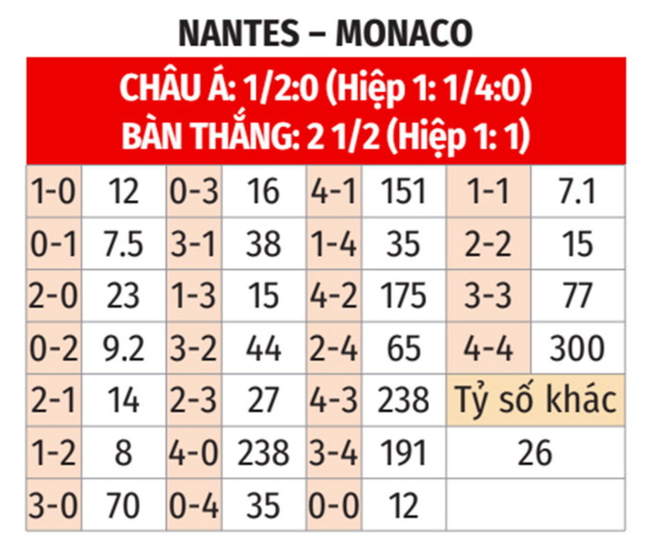 Nhận định bóng đá Nantes vs Monaco, 01h00 ngày 11/1: Tổ chim hoàng yến tưng bừng