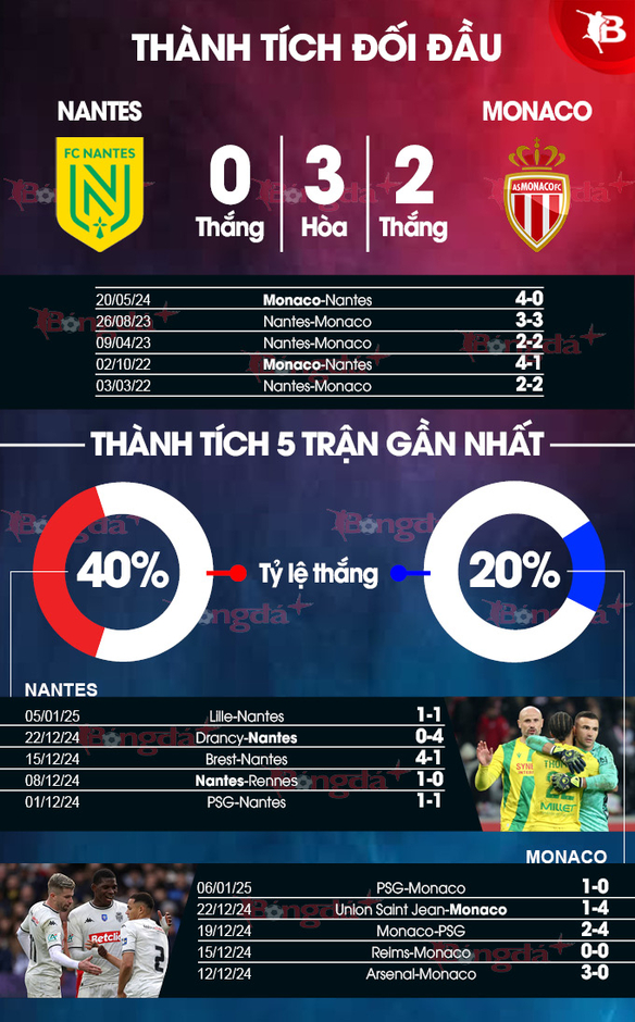 Nhận định bóng đá Nantes vs Monaco, 01h00 ngày 11/1: Tổ chim hoàng yến tưng bừng