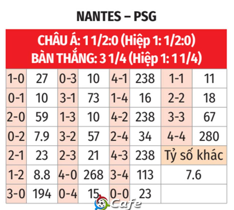 Nhận định bóng đá Nantes vs PSG, 01h45 ngày 18/8: Chào thua nhà vô địch