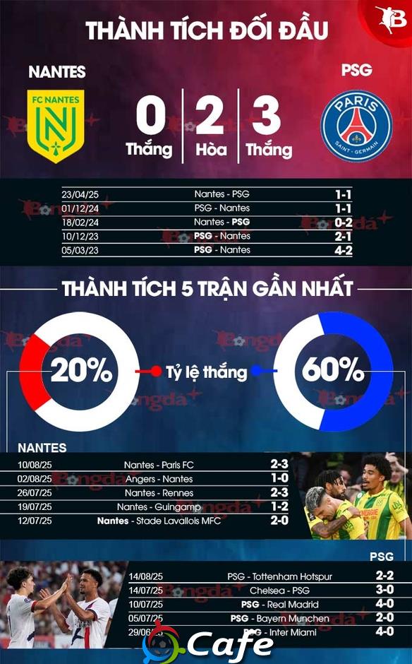 Nhận định bóng đá Nantes vs PSG, 01h45 ngày 18/8: Chào thua nhà vô địch