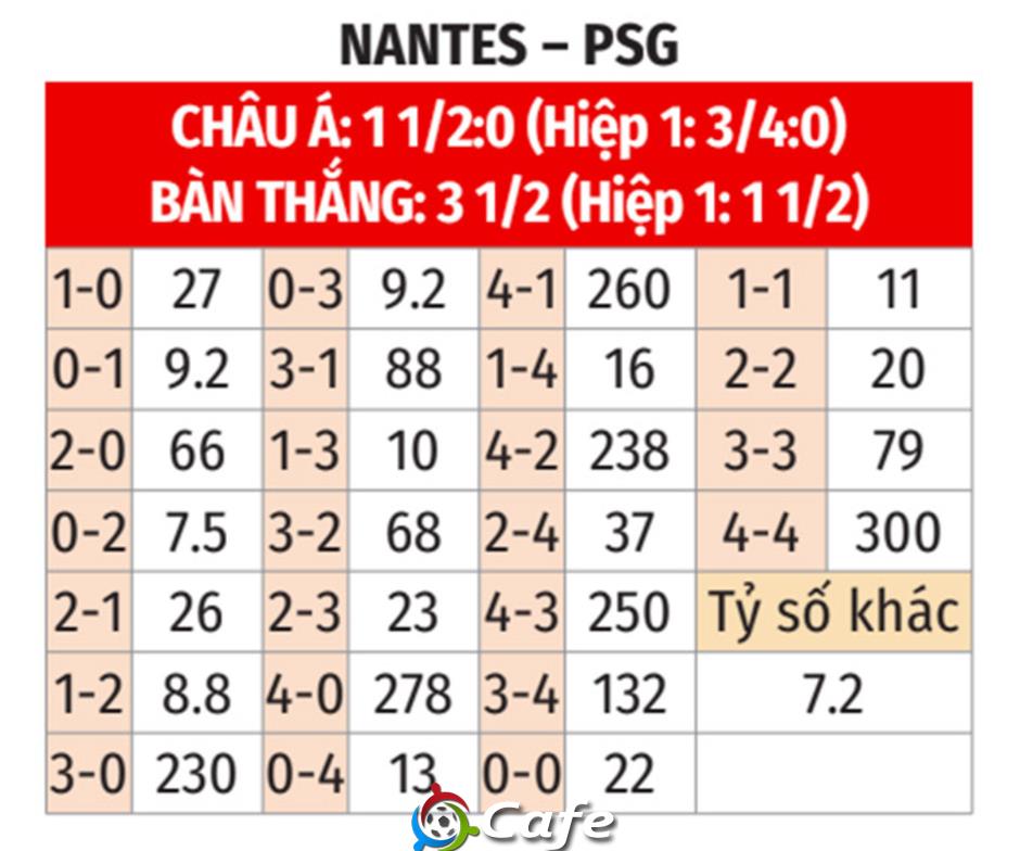 Nhận định bóng đá Nantes vs PSG, 01h45 ngày 23/4: Sốc ở La Beaujoire