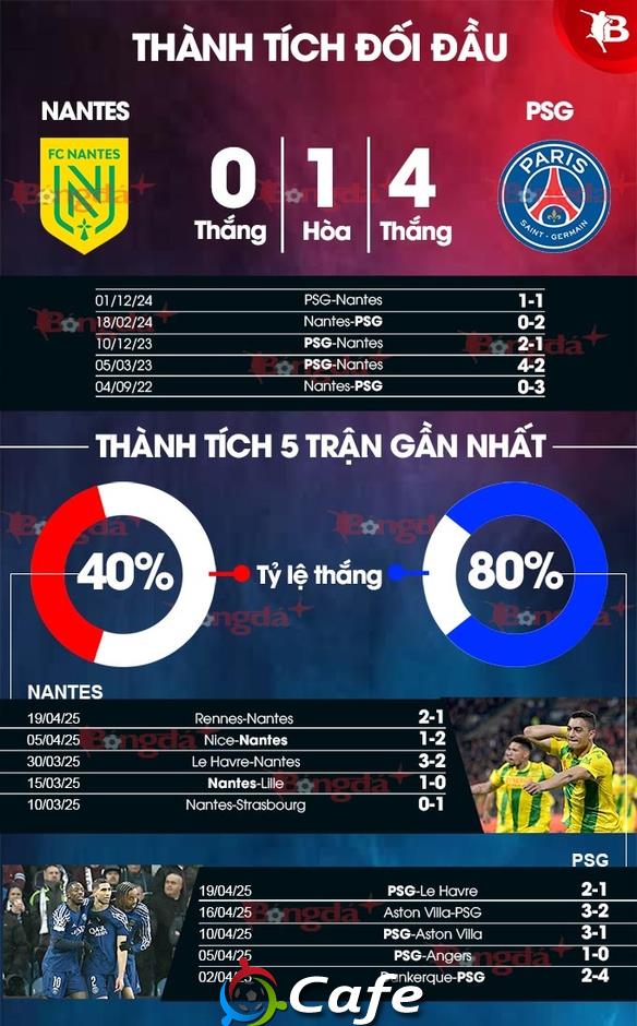 Nhận định bóng đá Nantes vs PSG, 01h45 ngày 23/4: Sốc ở La Beaujoire