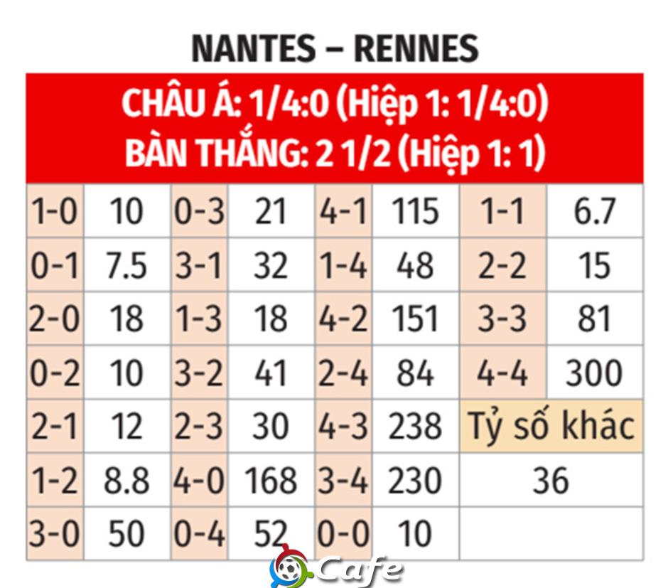 Nhận định bóng đá Nantes vs Rennes, 22h00 ngày 20/9: Chim hoàng yến sễ cánh