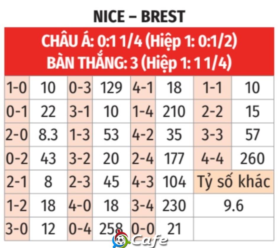 Nhận định bóng đá Nice vs Brest, 02h00 ngày 18/5: Chốt hạ vé dự Champions League