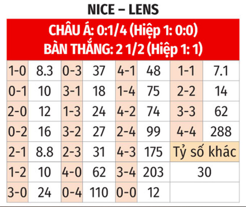 Nhận định bóng đá Nice vs Lens, 23h00 ngày 8/2: Giằng co ở Allianz Riviera