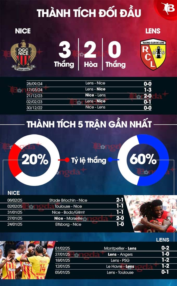 Nhận định bóng đá Nice vs Lens, 23h00 ngày 8/2: Giằng co ở Allianz Riviera