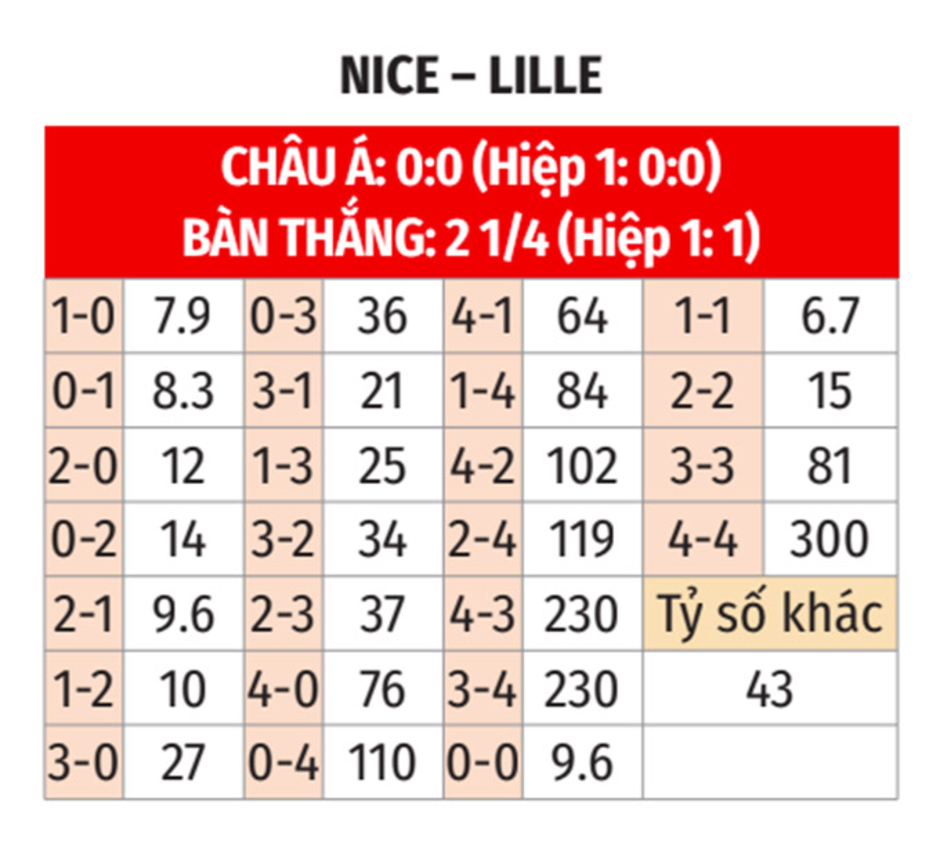 Nhận định bóng đá Nice vs Lille, 21h00 ngày 10/11: Đại bàng nhỏ đánh dấu lánh địa