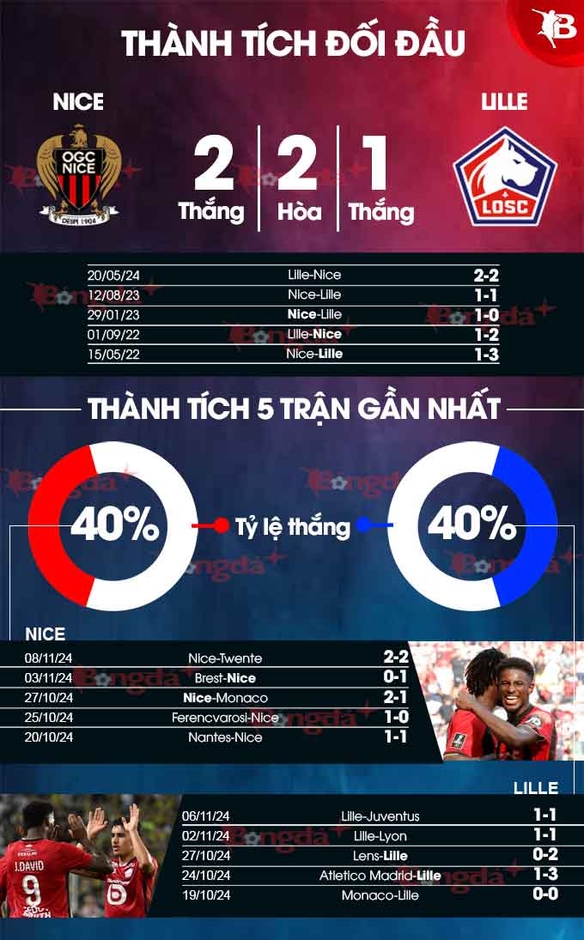 Nhận định bóng đá Nice vs Lille, 21h00 ngày 10/11: Đại bàng nhỏ đánh dấu lánh địa