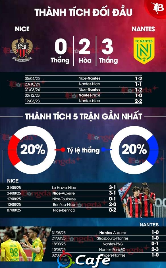 Nhận định bóng đá Nice vs Nantes, 22h00 ngày 13/9: Đại bàng nhỏ phá dớp