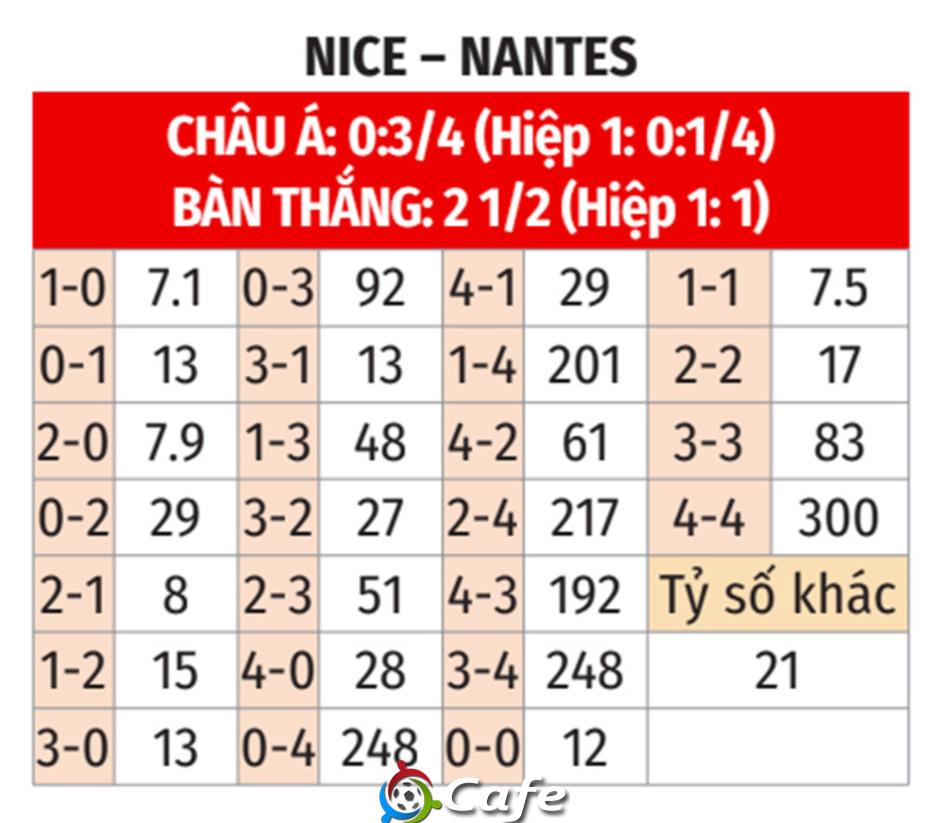 Nhận định bóng đá Nice vs Nantes, 22h00 ngày 13/9: Đại bàng nhỏ phá dớp