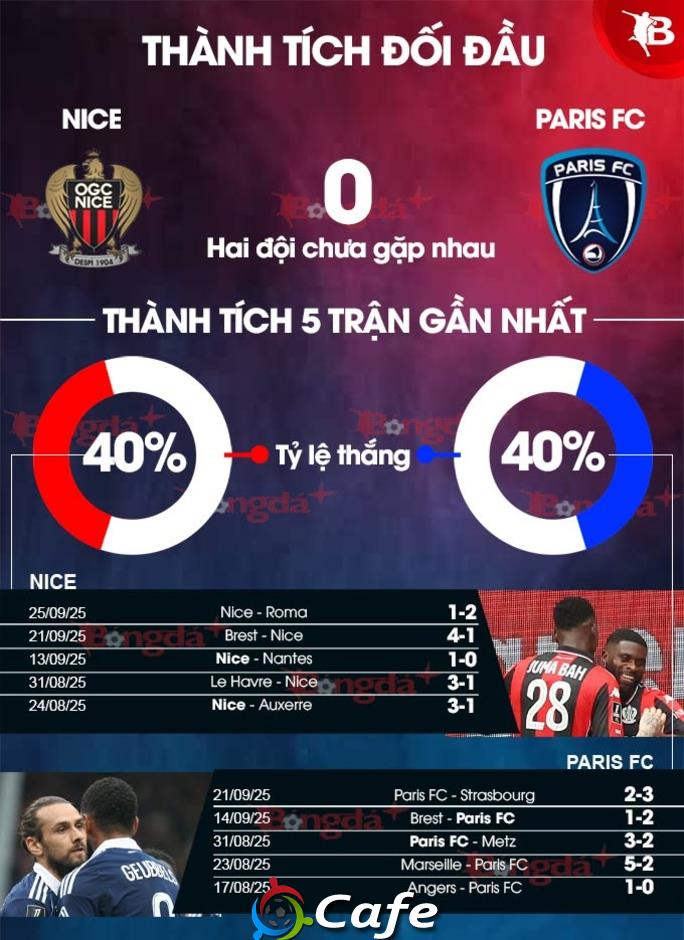 Nhận định bóng đá Nice vs Paris FC, 20h00 ngày 28/9: Mưa gôn ở Allianz Riviera