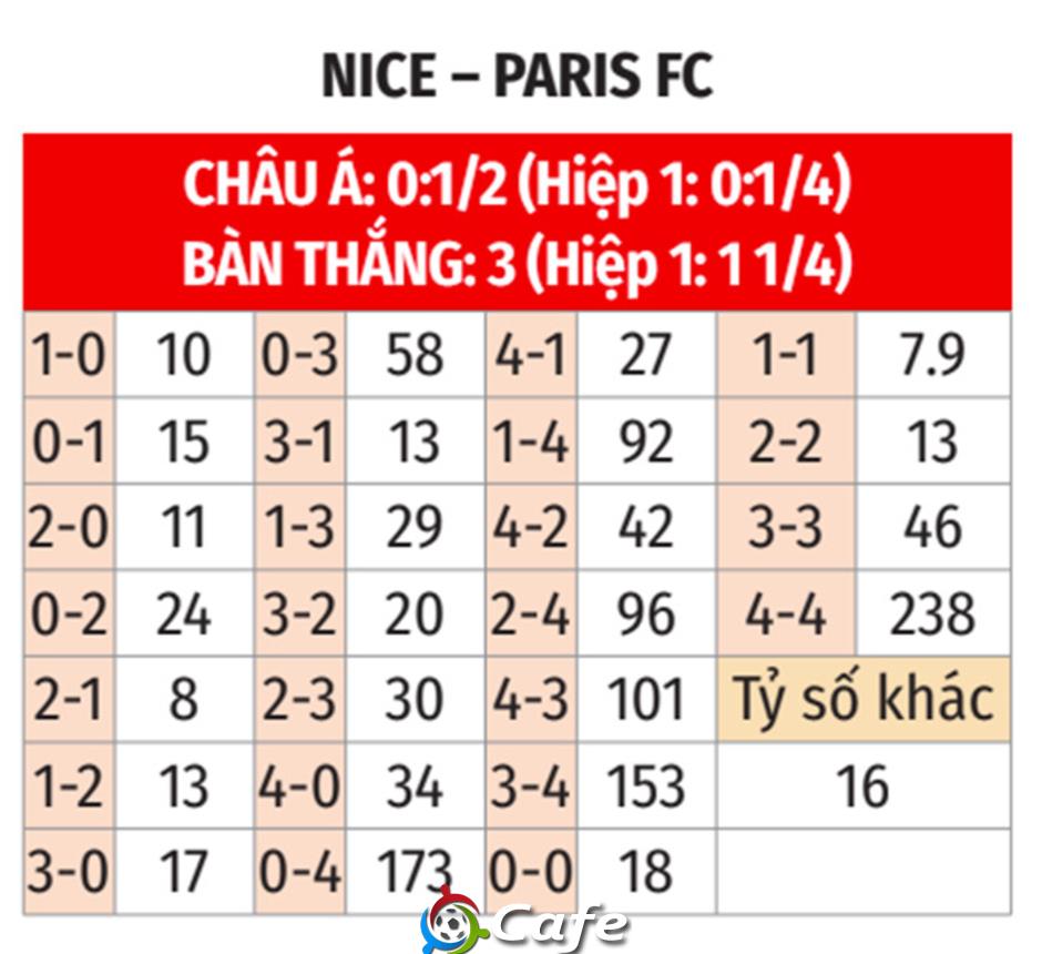 Nhận định bóng đá Nice vs Paris FC, 20h00 ngày 28/9: Mưa gôn ở Allianz Riviera