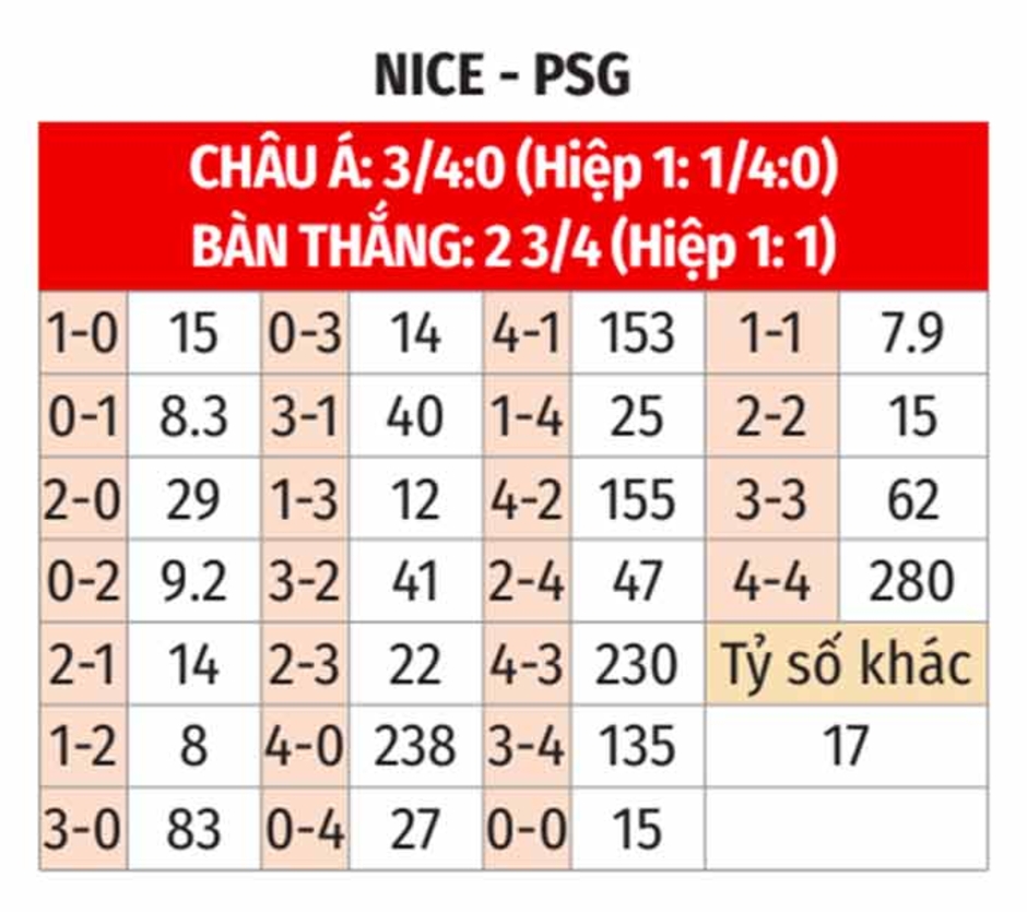 Nhận định bóng đá Nice vs PSG, 01h45 ngày 7/10: Tìm lại nụ cười