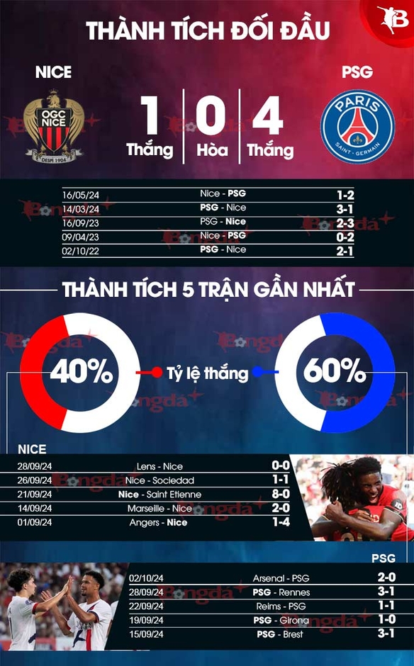 Nhận định bóng đá Nice vs PSG, 01h45 ngày 7/10: Tìm lại nụ cười