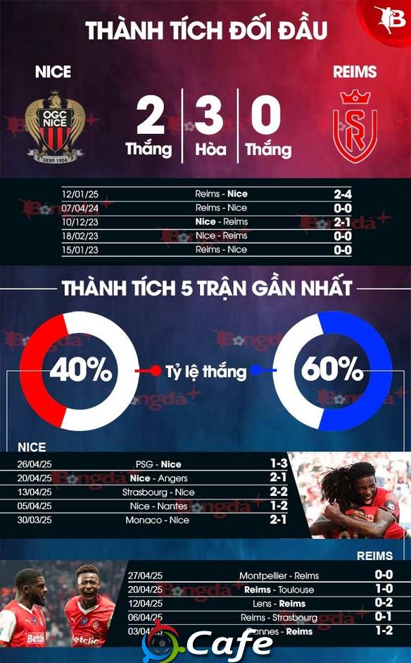 Nhận định bóng đá Nice vs Reims, 01h45 ngày 3/5: Trời Âu vẫy gọi