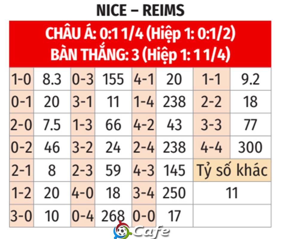 Nhận định bóng đá Nice vs Reims, 01h45 ngày 3/5: Trời Âu vẫy gọi