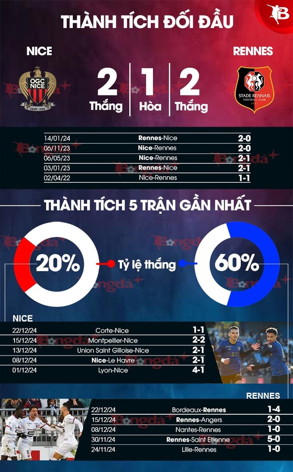 Nhận định bóng đá Nice vs Rennes, 03h00 ngày 4/1: Đại bàng nhỏ chọc giận 'Gã điên'