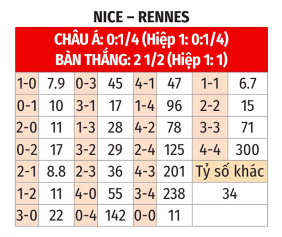 Nhận định bóng đá Nice vs Rennes, 03h00 ngày 4/1: Đại bàng nhỏ chọc giận 'Gã điên'