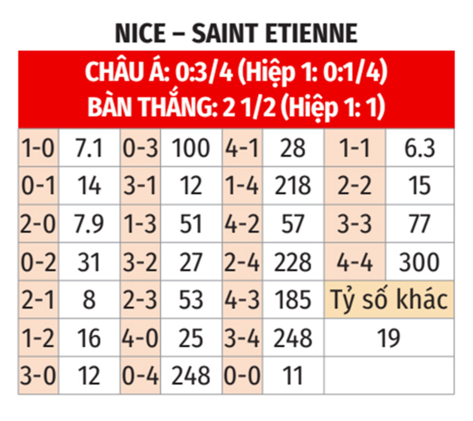 Nhận định bóng đá Nice vs Saint Etienne, 01h45 ngày 21/9: Quỷ xanh có điểm