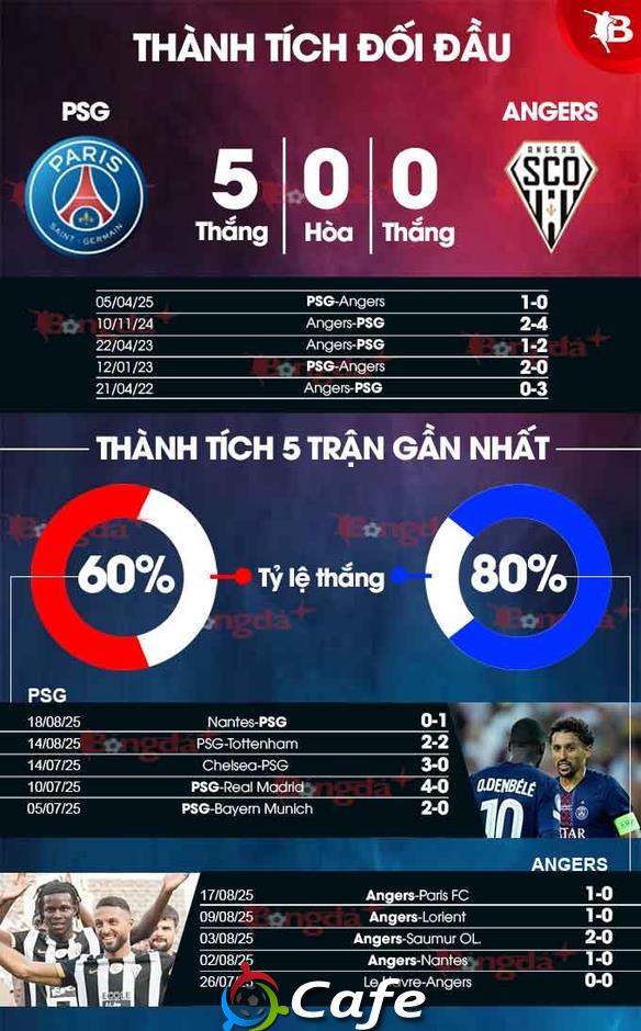 Nhận định bóng đá PSG vs Angers, 01h45 ngày 23/8: Nhà vua còn chưa 'nóng máy'