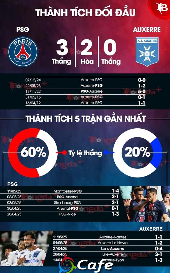 Nhận định bóng đá PSG vs Auxerre, 02h00 ngày 18/5: Khép lại mùa giải hoàn hảo