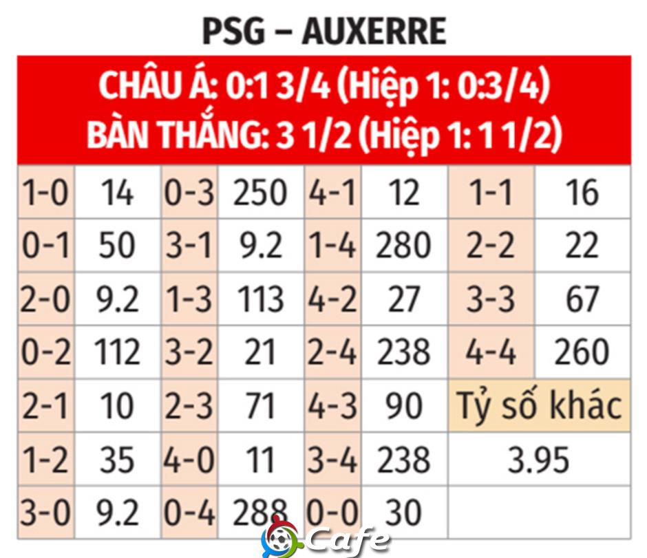 Nhận định bóng đá PSG vs Auxerre, 02h00 ngày 18/5: Khép lại mùa giải hoàn hảo