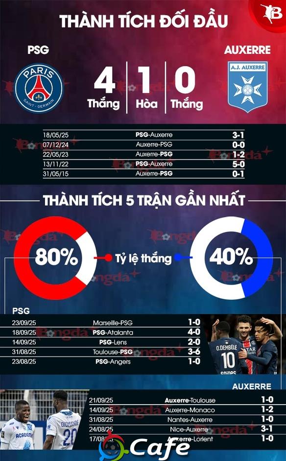 Nhận định bóng đá PSG vs Auxerre, 02h05 ngày 28/9: Chạy đà trước đại chiến với Barca