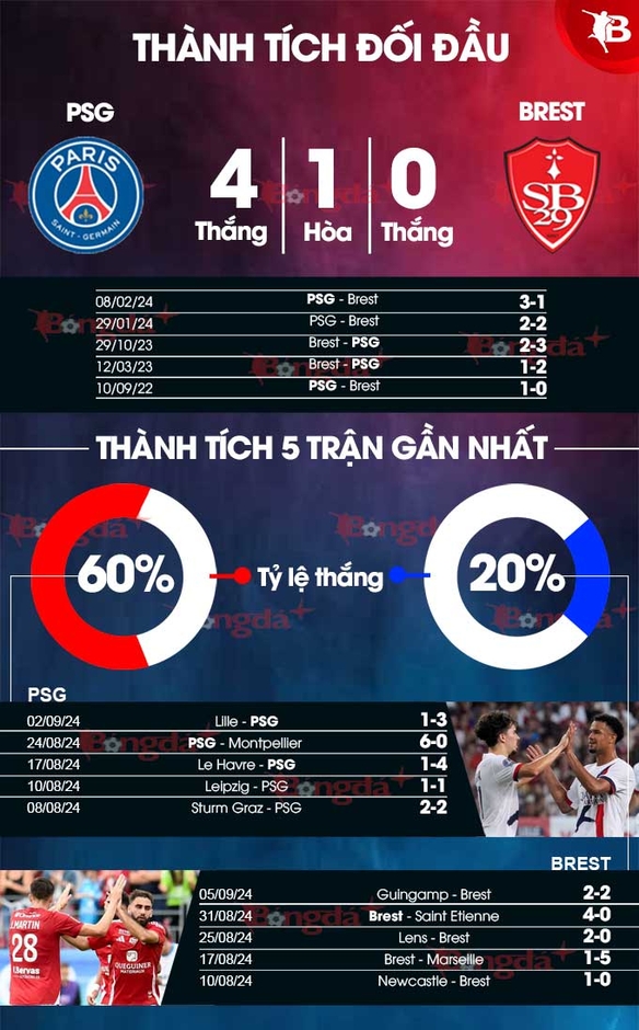 Nhận định bóng đá PSG vs Brest, 02h00 ngày 15/9: Nối dài mạch trận thắng