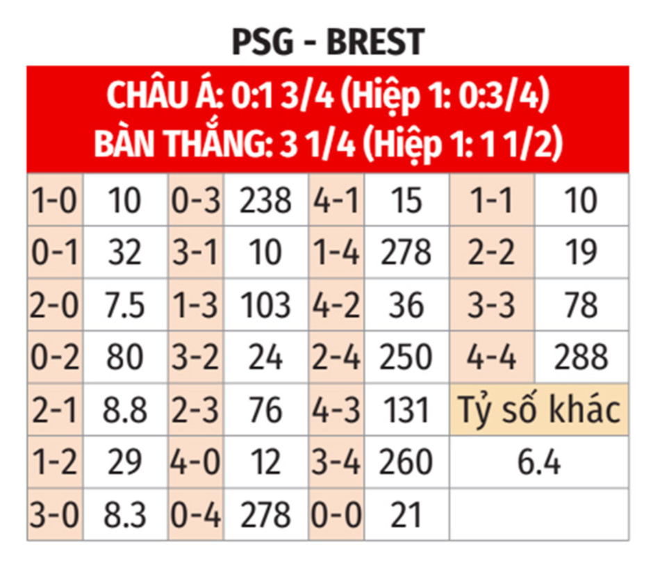 Nhận định bóng đá PSG vs Brest, 02h00 ngày 15/9: Nối dài mạch trận thắng