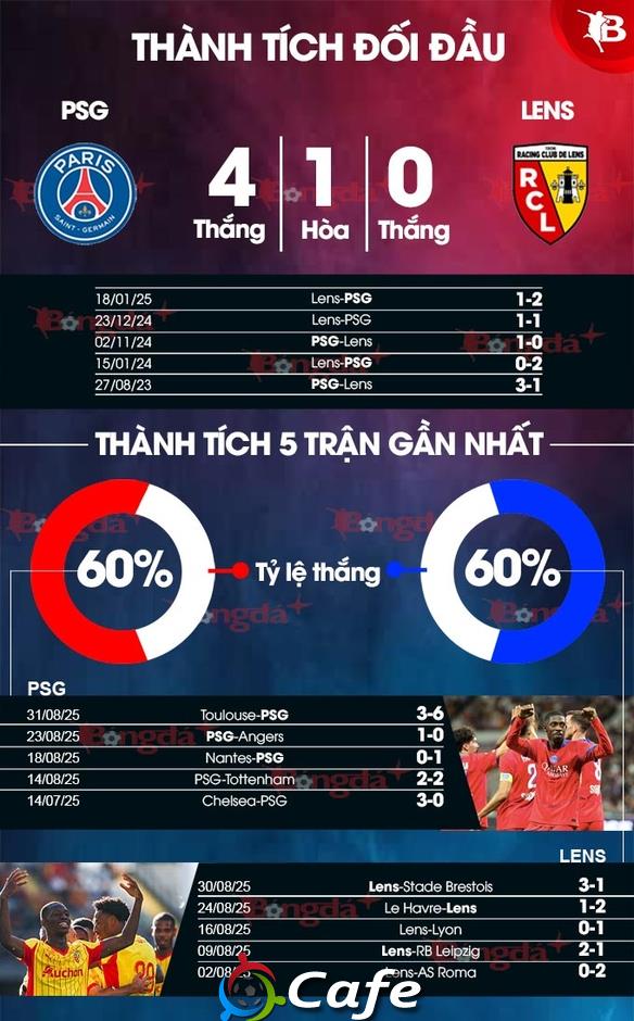 Nhận định bóng đá PSG vs Lens, 22h15 ngày 14/9: Thắng nhưng không 'đã'