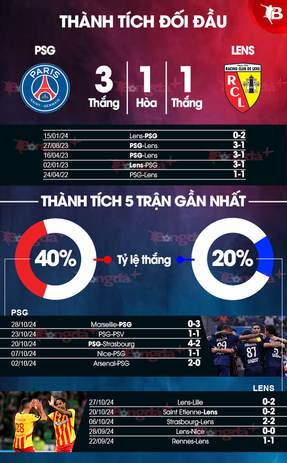 Nhận định bóng đá PSG vs Lens, 23h00 ngày 2/11: Bất lực trong công viên