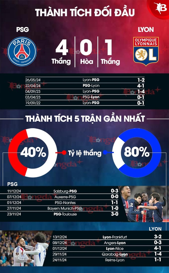 Nhận định bóng đá PSG vs Lyon, 02h45 ngày 16/12: Mãnh sư khó phá dớp