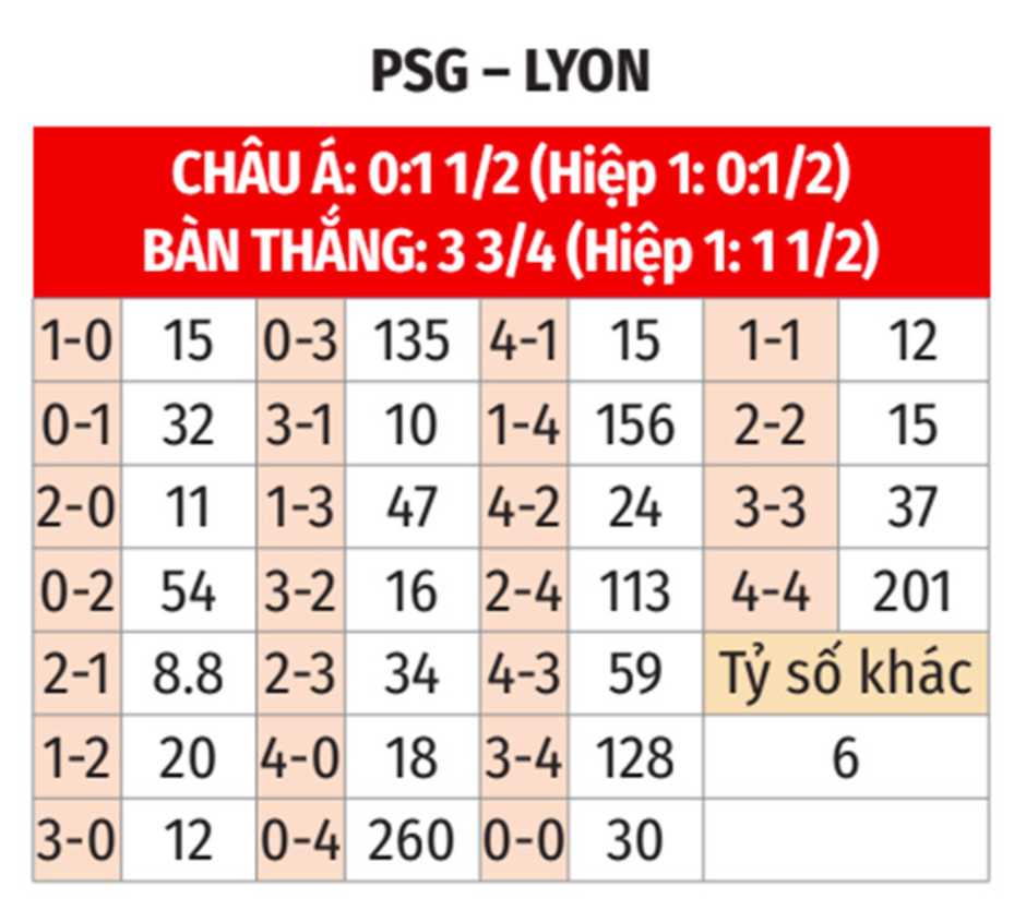 Nhận định bóng đá PSG vs Lyon, 02h45 ngày 16/12: Mãnh sư khó phá dớp