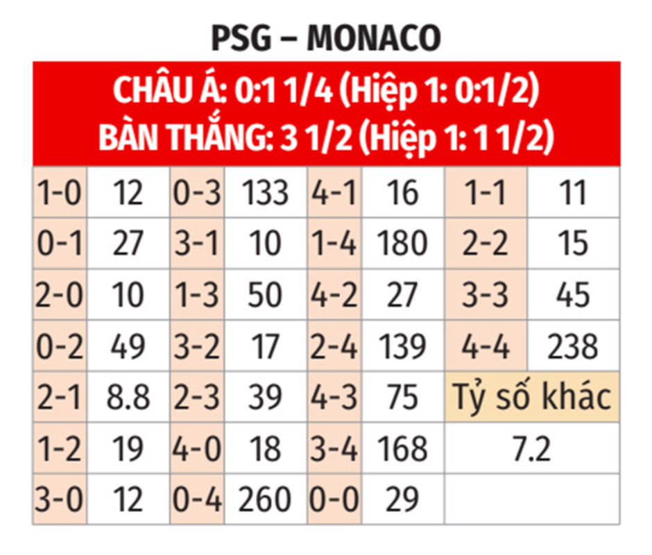 Nhận định bóng đá PSG vs Monaco, 03h05 ngày 8/2: Mưa gôn trong công viên