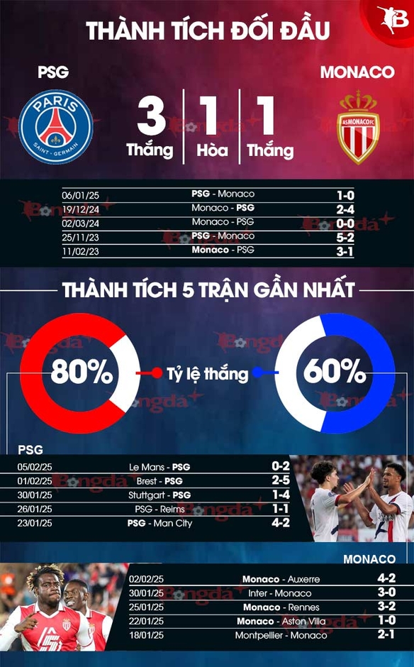 Nhận định bóng đá PSG vs Monaco, 03h05 ngày 8/2: Mưa gôn trong công viên