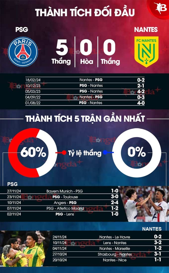 Nhận định bóng đá PSG vs Nantes, 03h00 ngày 1/12: Làm vua xứ mù