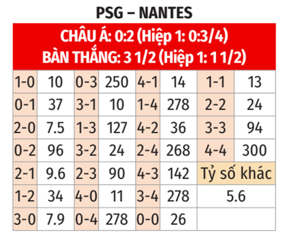 Nhận định bóng đá PSG vs Nantes, 03h00 ngày 1/12: Làm vua xứ mù