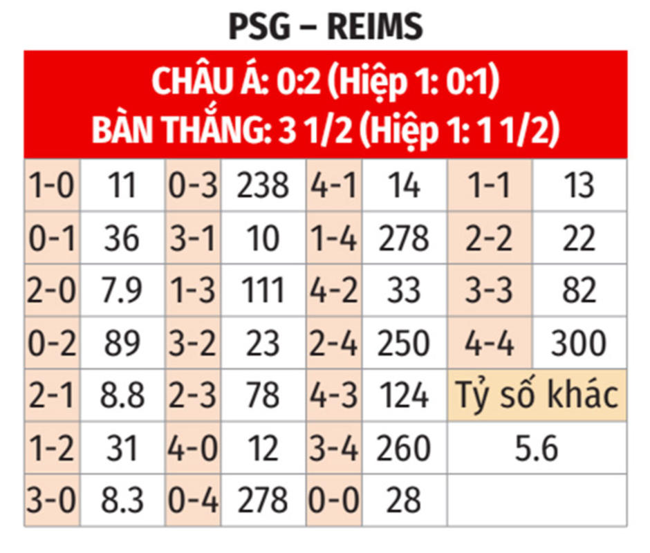 Nhận định bóng đá PSG vs Reims, 03h05 ngày 26/1: Không thể cản nhà vua