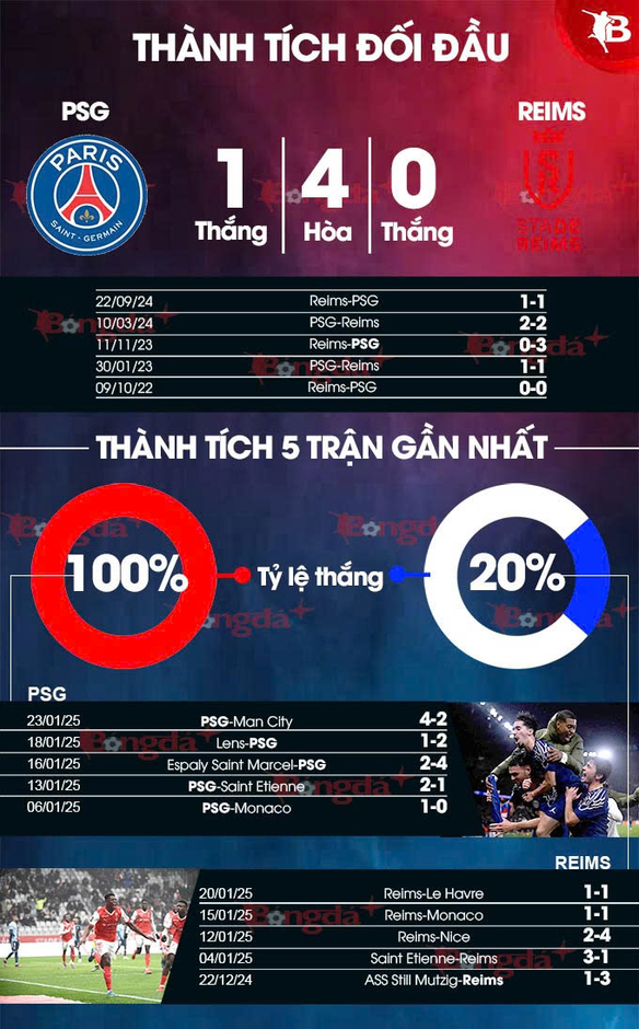 Nhận định bóng đá PSG vs Reims, 03h05 ngày 26/1: Không thể cản nhà vua