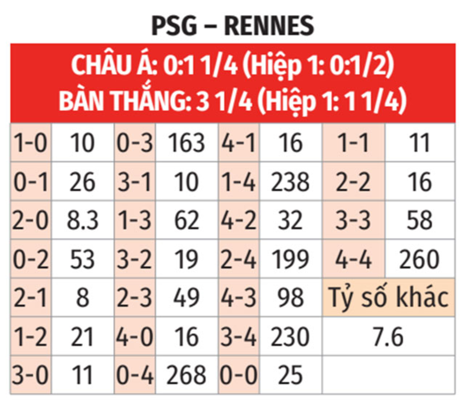 Nhận định bóng đá PSG vs Rennes, 02h00 ngày 28/9: Run rẩy khi xa nhà