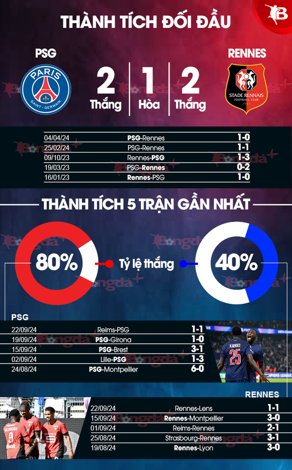 Nhận định bóng đá PSG vs Rennes, 02h00 ngày 28/9: Run rẩy khi xa nhà