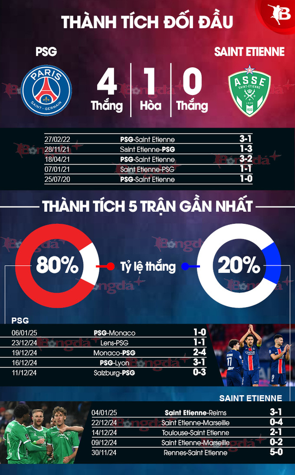 Nhận định bóng đá PSG vs Saint Etienne, 02h45 ngày 13/1: Bẻ nanh vuốt Quỷ xanh