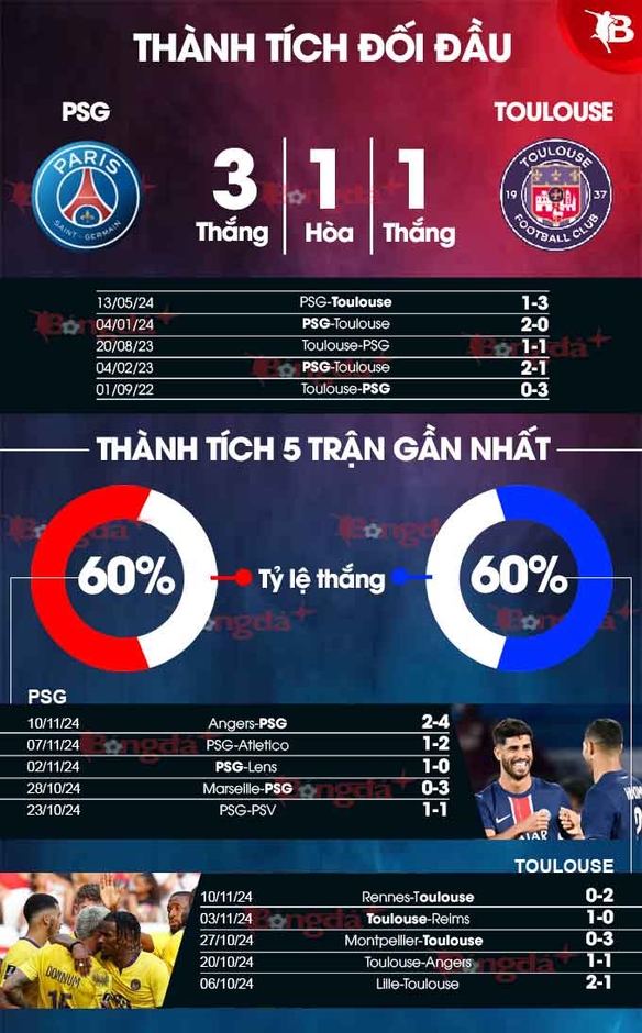 Nhận định bóng đá PSG vs Toulouse, 03h00 ngày 23/11: Chuẩn bị tốt cho đại chiến với Bayern