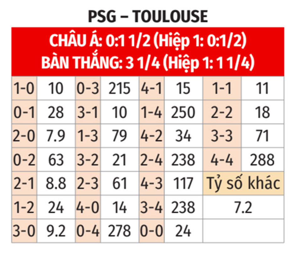 Nhận định bóng đá PSG vs Toulouse, 03h00 ngày 23/11: Chuẩn bị tốt cho đại chiến với Bayern